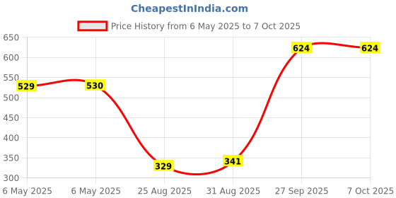 industrybuying.com IXYS SEMICONDUCTOR DIODE, FAST, 30A, DSEI30-10A ixys semiconductor Price History Graph from 6 May 2025 to 6 Oct 2025