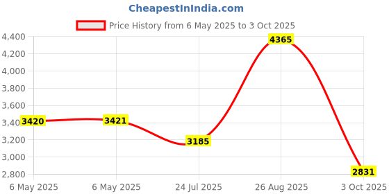 industrybuying.com IXYS SEMICONDUCTOR DIODE, FAST, 60A, SOT-227B, DSEP2X31-06A ixys semiconductor Price History Graph from 6 May 2025 to 3 Oct 2025