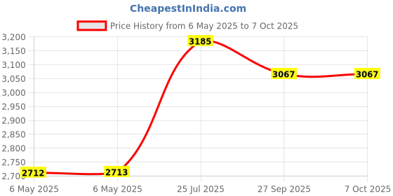 industrybuying.com IXYS SEMICONDUCTOR DIODE MOD, DUAL ISOLATED, 30A/1.6V/600V, DSEI2X31-06C ixys semiconductor Price History Graph from 6 May 2025 to 6 Oct 2025