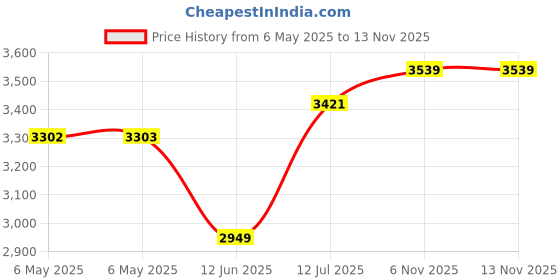 industrybuying.com IXYS SEMICONDUCTOR DIODE MODULE, DUAL, 1.6KV, 71A, MDD56-16N1B ixys semiconductor Price History Graph from 6 May 2025 to 13 Nov 2025