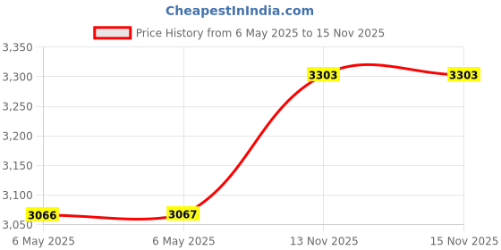industrybuying.com IXYS SEMICONDUCTOR DIODE MODULE, DUAL, 600V, 2X60A, DSEI2X61-06C ixys semiconductor Price History Graph from 6 May 2025 to 15 Nov 2025