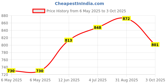 industrybuying.com IXYS SEMICONDUCTOR DIODE, SCHOTTKY, TO-247AD, DSA90C200HB ixys semiconductor Price History Graph from 6 May 2025 to 3 Oct 2025