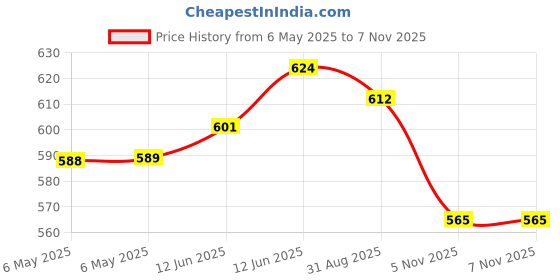 industrybuying.com IXYS SEMICONDUCTOR DIODE, STANDARD, 2X28A, 1600V, DSP25-16A ixys semiconductor Price History Graph from 6 May 2025 to 7 Nov 2025