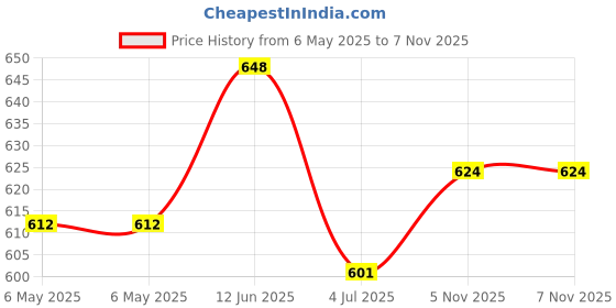 industrybuying.com IXYS SEMICONDUCTOR DIODE, STANDARD, 2X45A, 1200V, DSP45-12A ixys semiconductor Price History Graph from 6 May 2025 to 6 Nov 2025