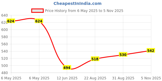 industrybuying.com IXYS SEMICONDUCTOR DIODE, STANDARD, 2X45A, 1600V, DSP45-16A ixys semiconductor Price History Graph from 6 May 2025 to 5 Nov 2025