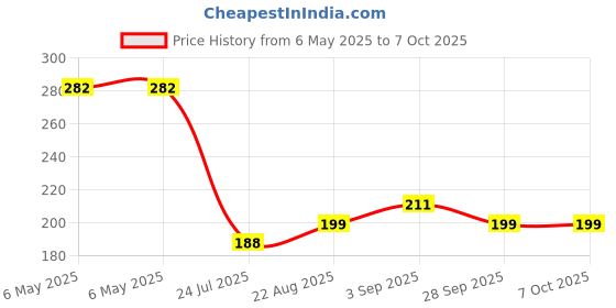 industrybuying.com IXYS SEMICONDUCTOR DIODE, STANDARD, 30A, 800V, TO220AB, DSI30-08A ixys semiconductor Price History Graph from 6 May 2025 to 6 Oct 2025