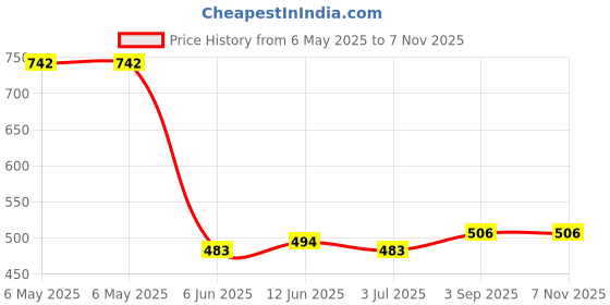 industrybuying.com IXYS SEMICONDUCTOR DIODE, STANDARD, 48A, 800V, TO247AD, DSI45-08A ixys semiconductor Price History Graph from 6 May 2025 to 7 Nov 2025