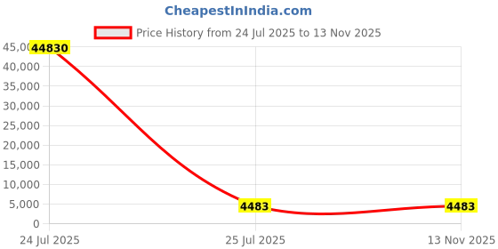 industrybuying.com IXYS SEMICONDUCTOR Dual Rectifier Diode Panel Mount 4-Pin 600V 90A, DSEP2X91-06A (Pack of 10 Pcs) ixys semiconductor Price History Graph from 24 Jul 2025 to 12 Nov 2025