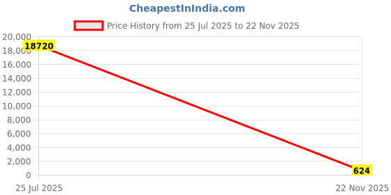 industrybuying.com IXYS SEMICONDUCTOR Dual Rectifier Diode Through Hole 3-Pin 600V 40A, DHG40C600HB (Pack of 30 Pcs) ixys semiconductor Price History Graph from 25 Jul 2025 to 22 Nov 2025