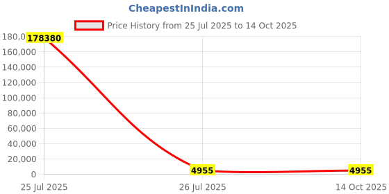 industrybuying.com IXYS SEMICONDUCTOR Dual Thyristor Module 1600 V 116A 150 mA, MCC95-16IO1B (Pack of 36 Pcs) ixys semiconductor Price History Graph from 25 Jul 2025 to 13 Oct 2025