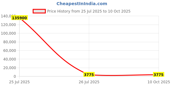 industrybuying.com IXYS SEMICONDUCTOR Dual Thyristor Module 1600 V 64A 100 mA, MCC56-16IO1B (Pack of 36 Pcs) ixys semiconductor Price History Graph from 25 Jul 2025 to 10 Oct 2025