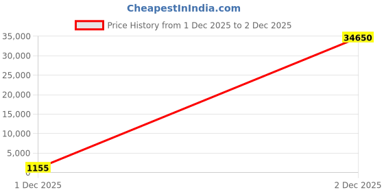 industrybuying.com IXYS SEMICONDUCTOR HiperFET Polar N-Channel MOSFET 69 A 300 V 3-Pin, IXFH69N30P (Pack of 30 Pcs) ixys semiconductor Price History Graph from 1 Dec 2025 to 2 Dec 2025