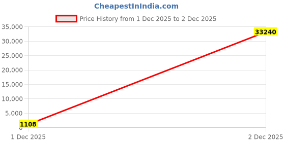 industrybuying.com IXYS SEMICONDUCTOR IGBT Module 50 A 1200 V 3-Pin TO-247 Through Hole, IXGH30N120B3D1 (Pack of 30 Pcs) ixys semiconductor Price History Graph from 1 Dec 2025 to 2 Dec 2025