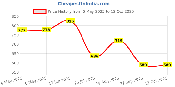 industrybuying.com IXYS SEMICONDUCTOR RECTIFIER, 1.2KV, 52A, TO-247AD, DSEI60-12A ixys semiconductor Price History Graph from 6 May 2025 to 12 Oct 2025