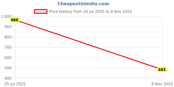 industrybuying.com IXYS SEMICONDUCTOR Rectifier Diode 1200 V 30 A 2-Pin, DHG30I1200HA (Pack of 2 Pcs) ixys semiconductor Price History Graph from 25 Jul 2025 to 8 Nov 2025