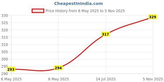industrybuying.com IXYS SEMICONDUCTOR RECTIFIER, SINGLE, 30A, 1.6KV, TO-220AC, DSI30-16A ixys semiconductor Price History Graph from 6 May 2025 to 5 Nov 2025