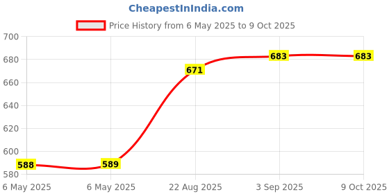 industrybuying.com IXYS SEMICONDUCTOR SCHOTTKY RECT, 200V, 70A, TO-247AD, DSA70C200HB ixys semiconductor Price History Graph from 6 May 2025 to 9 Oct 2025