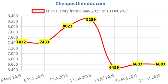 industrybuying.com IXYS SEMICONDUCTOR SCR THYRISTOR, 180A, 2.2KV, TO-240AA, MCC94-22IO1B ixys semiconductor Price History Graph from 6 May 2025 to 13 Oct 2025
