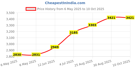 industrybuying.com IXYS SEMICONDUCTOR SCR THYRISTOR, 50A, 1.6KV, TO-240AA, MCC26-16IO1B ixys semiconductor Price History Graph from 6 May 2025 to 9 Oct 2025