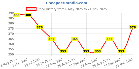 industrybuying.com IXYS SEMICONDUCTOR SOLID STATE RELAY, 20-240VAC, 2A, THT, CPC1976Y ixys semiconductor Price History Graph from 6 May 2025 to 21 Nov 2025