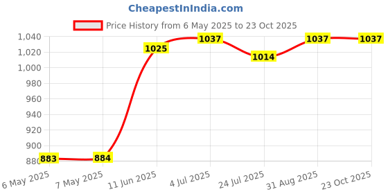 industrybuying.com IXYS SEMICONDUCTOR SSR, PCB MOUNT, 260VAC, 1.4V, 1A, PD2601 ixys semiconductor Price History Graph from 6 May 2025 to 23 Oct 2025