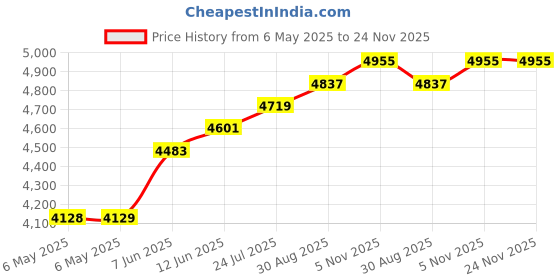 industrybuying.com IXYS SEMICONDUCTOR THYRISTOR, 140A, 1600V, TO-240AA, MCMA140P1600TA ixys semiconductor Price History Graph from 6 May 2025 to 23 Nov 2025