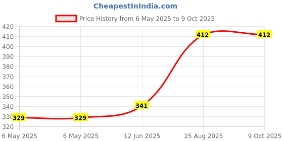 industrybuying.com IXYS SEMICONDUCTOR THYRISTOR, 19A, 1200V, CS19-12HO1 ixys semiconductor Price History Graph from 6 May 2025 to 8 Oct 2025