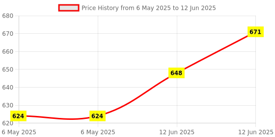 industrybuying.com IXYS SEMICONDUCTOR THYRISTOR, 48A, 1200V, CS45-12IO1 ixys semiconductor Price History Graph from 6 May 2025 to 12 Jun 2025