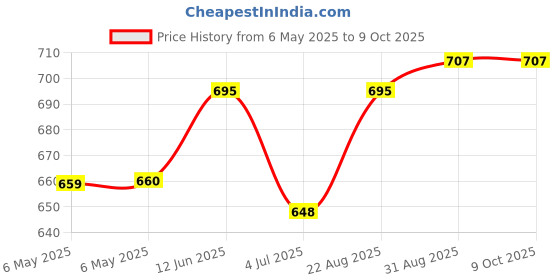 industrybuying.com IXYS SEMICONDUCTOR THYRISTOR, 48A, 1600V, CS45-16IO1 ixys semiconductor Price History Graph from 6 May 2025 to 9 Oct 2025