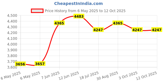industrybuying.com IXYS SEMICONDUCTOR THYRISTOR-DIODE,1800V,116A,TO-240AA, MCD95-16IO1B ixys semiconductor Price History Graph from 6 May 2025 to 12 Oct 2025