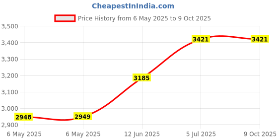 industrybuying.com IXYS SEMICONDUCTOR THYRISTOR MODULE, 1.2KV, 60A, MCC56-12IO1B ixys semiconductor Price History Graph from 6 May 2025 to 9 Oct 2025