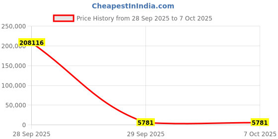 industrybuying.com IXYS SEMICONDUCTOR Thyristor Module 2200 V 104A 100 mA, MCD94-22IO1B (Pack of 36 Pcs) ixys semiconductor Price History Graph from 28 Sep 2025 to 7 Oct 2025