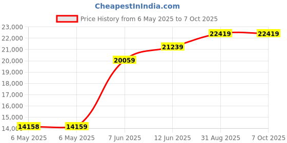 industrybuying.com IXYS SEMICONDUCTOR THYRISTOR MODULE, 320A, 1.6KV, MCC310-16IO1 ixys semiconductor Price History Graph from 6 May 2025 to 7 Oct 2025
