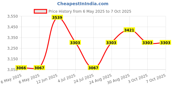 industrybuying.com IXYS SEMICONDUCTOR THYRISTOR MODULE, 58A, 1600V, MMO62-16IO6 ixys semiconductor Price History Graph from 6 May 2025 to 7 Oct 2025