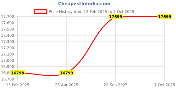 industrybuying.com IYSERT 2 Way 360° Rotate Solar Powered Camera iysert Price History Graph from 13 Feb 2025 to 6 Oct 2025