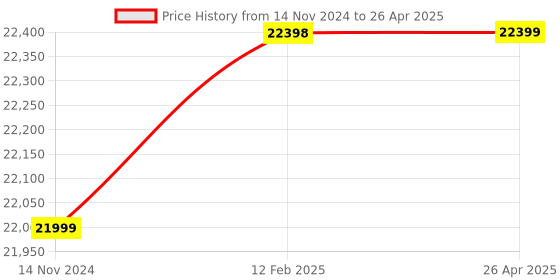 industrybuying.com IYSERT 2 Way 360° Rotate Solar Powered Camera with Inbuilt Street Light iysert Price History Graph from 14 Nov 2024 to 26 Apr 2025
