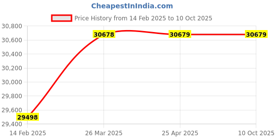 industrybuying.com J K VISION 4MP 3 Pcs Bullet 2 Pcs Dome CCTV IP Camera Kit with 8 Channel NVR, 8 Port POE, 2TB Hard Disk, Cat6 Cable 100 m & 16 RJ45 Connector j k vision Price History Graph from 14 Feb 2025 to 9 Oct 2025