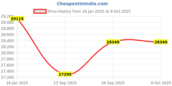 industrybuying.com Jack A2B Lockstitch Machine With Automatic Thread Trimmer jack Price History Graph from 16 Jan 2025 to 8 Oct 2025