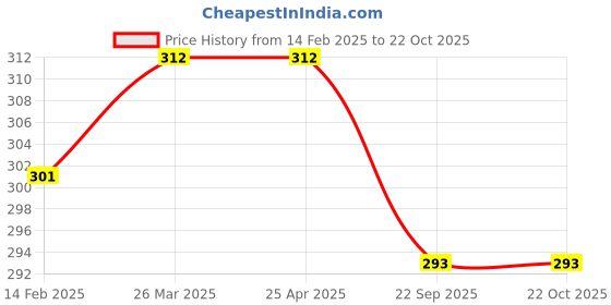 industrybuying.com Jackly JKSF33 10 No. Black Steel Toe Safety shoes jackly Price History Graph from 14 Feb 2025 to 21 Oct 2025