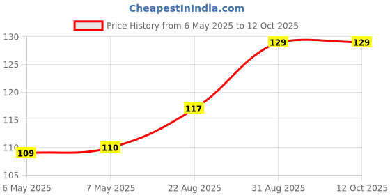 industrybuying.com JACOB Cable Gland, Pa, 8Mm, Pg9, Grey, 50.009 PA-F jacob Price History Graph from 6 May 2025 to 12 Oct 2025