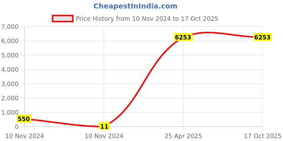 industrybuying.com Jacobs 27 PVC Electrical Insulation Tape Size 17 x 0.125 mm Green jacobs Price History Graph from 10 Nov 2024 to 17 Oct 2025