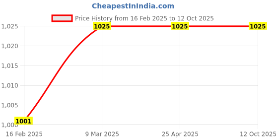 industrybuying.com Jacobs 42 Electrical Shielding Tape Size 25 mm x 5 m Grey jacobs Price History Graph from 16 Feb 2025 to 11 Oct 2025