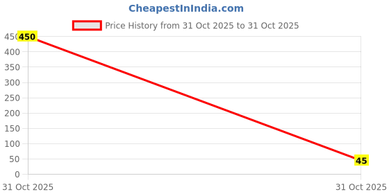 industrybuying.com Jagdish BOPP Self-Adhesive Packaging Tape 50 m Length 38-45 Microns Thickness Transparent jagdish Price History Graph from 31 Oct 2025 to 31 Oct 2025
