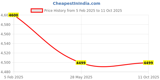 industrybuying.com Jaguar 1800 W Non Stick Base with 4 L Hanging Water Bottle and Teflon Shoe, Hose Pipe for Stream Iron Combo jaguar Price History Graph from 5 Feb 2025 to 11 Oct 2025