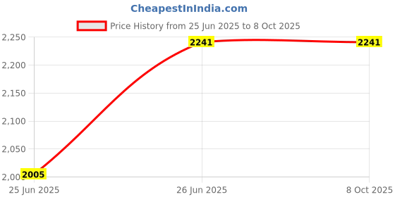 industrybuying.com JAIBALAJI BC9 Series Oil Tight Limit Switch Ang Metal Roller Lever 2 NO + 2 NC Contact, JLSGS jaibalaji Price History Graph from 25 Jun 2025 to 7 Oct 2025