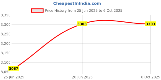 industrybuying.com JAIBALAJI BC9 Series Oil Tight Limit Switch Belt Sway 2 NO + 2 NC Contact, JLSBS jaibalaji Price History Graph from 25 Jun 2025 to 6 Oct 2025