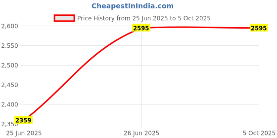 industrybuying.com JAIBALAJI BC9 Series Oil Tight Limit Switch With Roller Lever 38 mm Length 2 NO + 2 NC Contact, JLSL-1(M) jaibalaji Price History Graph from 25 Jun 2025 to 5 Oct 2025