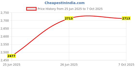 industrybuying.com JAIBALAJI BC9 Series Oil Tight Limit Switch With Roller Lever 50 mm Length 2 NO + 2 NC Contact, JLSL-0(M) jaibalaji Price History Graph from 25 Jun 2025 to 6 Oct 2025