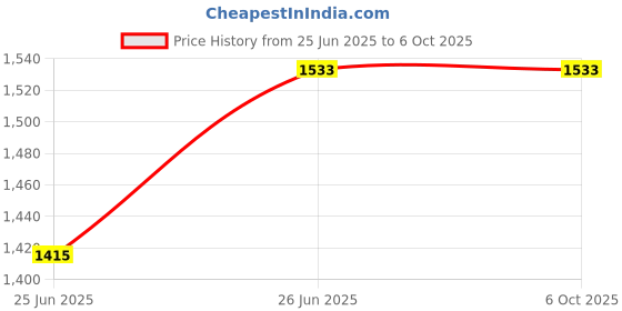 industrybuying.com JAIBALAJI BC9 Series Oil Tight Limit Switch With Top Push Roller Type 1 NO + 1 NC Contact, JLSTPR jaibalaji Price History Graph from 25 Jun 2025 to 5 Oct 2025