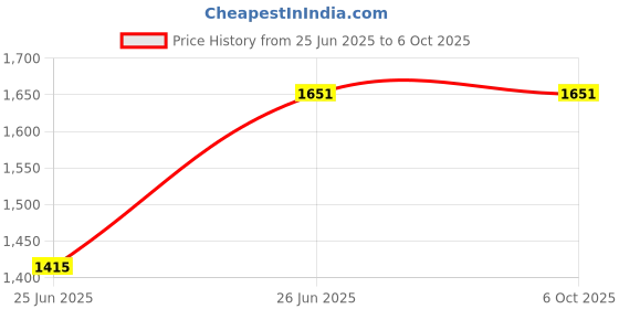 industrybuying.com JAIBALAJI BC9 ‘T’ Series Oil Tight Limit Switch With Fork Lever Roller Inline 1 NO + 1 NC Contact, JLSLF(M) jaibalaji Price History Graph from 25 Jun 2025 to 6 Oct 2025